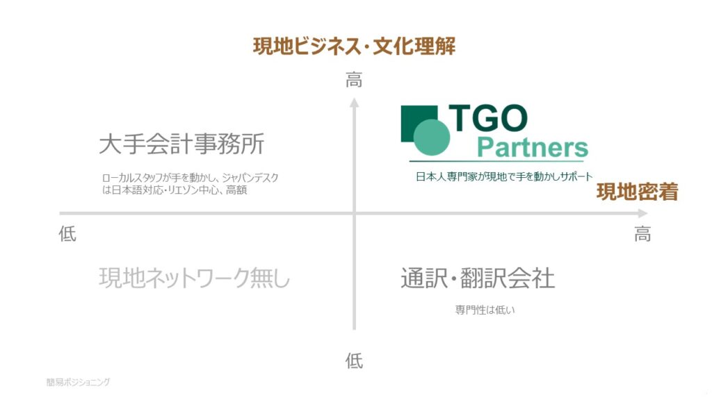 TGO Partnersのポジショニングマップ:現地ビジネス・文化理解と現地密着の2軸で、大手会計事務所・通訳翻訳会社と比較したイメージ
